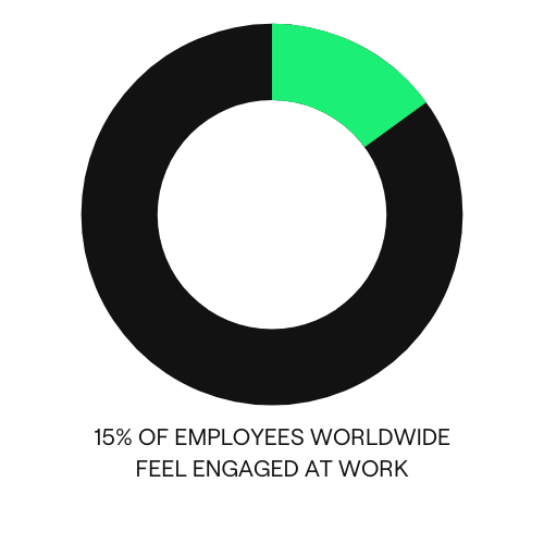 15% feel engaged at work