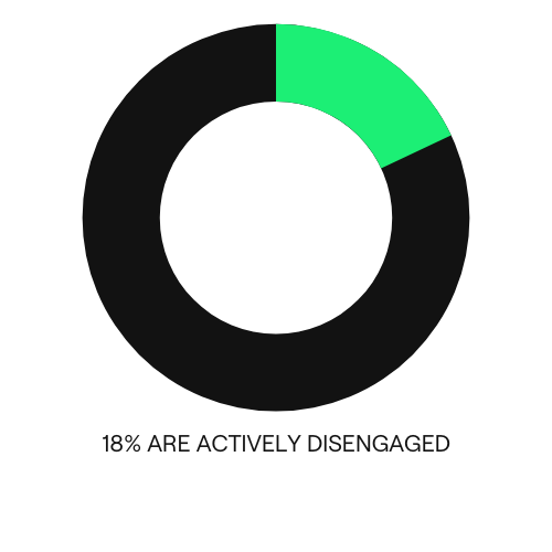 18% ACTIVELY DISENGAGED